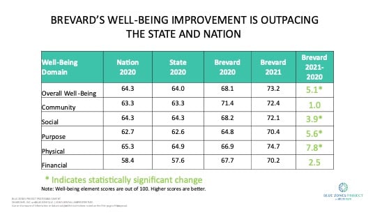 Brevard Well-Being